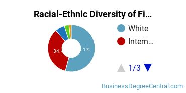 Racial-Ethnic Diversity of Finance Majors at University of Nebraska - Lincoln
