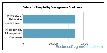 Median earnings by years after graduation for Hospitality Management at University of Nebraska-Lincoln