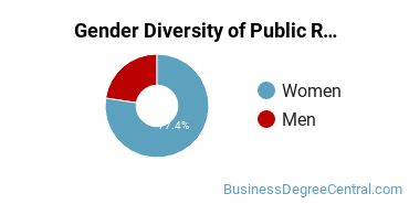 UNL Gender Breakdown of Public Relations, Advertising, & Applied Communication Bachelor's Degree Grads