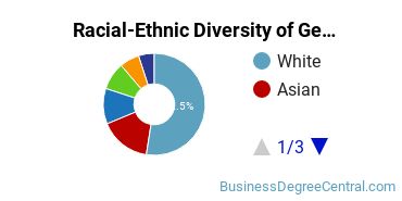 Racial-Ethnic Diversity of General Business Administration and Management Majors at University of Nevada - Las Vegas