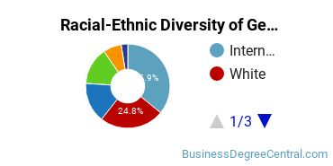 Racial-Ethnic Diversity of General Hospitality Administration/Management Majors at University of Nevada - Las Vegas