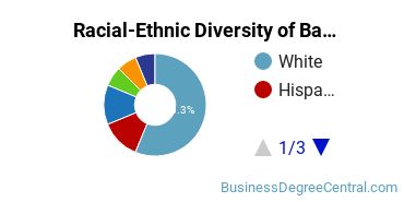 Racial-Ethnic Diversity of Banking, Corporate, Finance, & Securities Law Majors at University of Nevada - Las Vegas