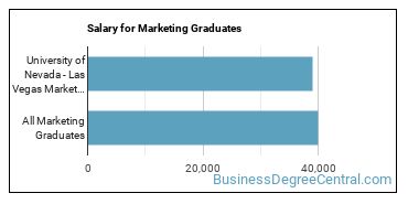 Median earnings by years after graduation for Marketing at University of Nevada-Las Vegas