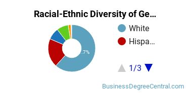 Racial-Ethnic Diversity of General Business/Commerce Majors at University of Nevada - Reno