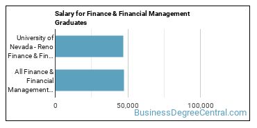 Median earnings by years after graduation for Finance & Financial Management at University of Nevada-Reno