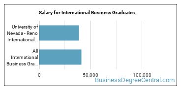 Median earnings by years after graduation for International Business at University of Nevada-Reno