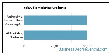 Median earnings by years after graduation for Marketing at University of Nevada-Reno