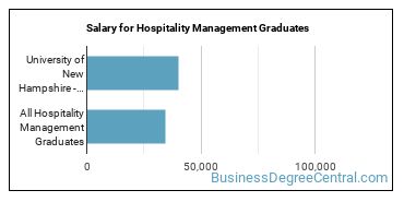 Median earnings by years after graduation for Hospitality Management at University of New Hampshire-Main Campus