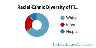 Racial-Ethnic Diversity of Finance Majors at University of New Haven