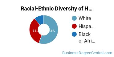 Racial-Ethnic Diversity of Hotel/Motel Administration/Management Majors at University of New Haven