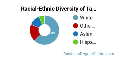 Racial-ethnic diversity of Taxation majors at University of New Haven