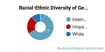 Racial-Ethnic Diversity of General Economics Majors at University of New Mexico - Main Campus