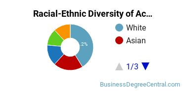 Racial-Ethnic Diversity of Accounting Majors at University of New Orleans