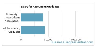 Median earnings by years after graduation for Accounting at University of New Orleans