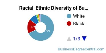 Racial-ethnic diversity of Business Administration & Management majors at University of New Orleans