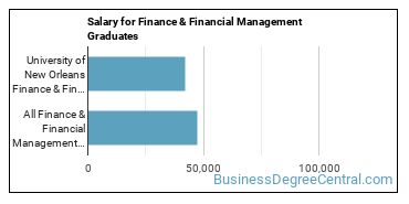 Median earnings by years after graduation for Finance & Financial Management at University of New Orleans