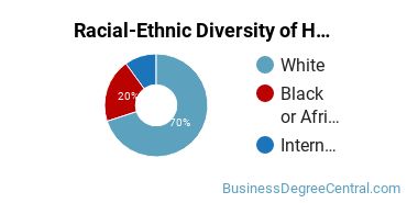Racial-ethnic diversity of Hospitality Management majors at University of New Orleans