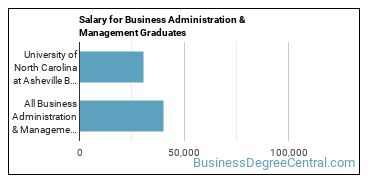 Median earnings by years after graduation for Business Administration & Management at University of North Carolina Asheville
