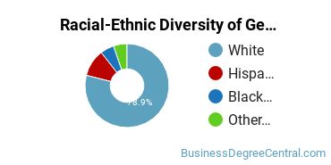 Racial-Ethnic Diversity of General Economics Majors at University of North Carolina at Asheville