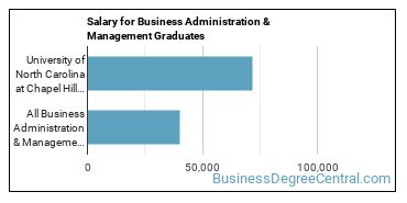 Median earnings by years after graduation for Business Administration & Management at University of North Carolina at Chapel Hill