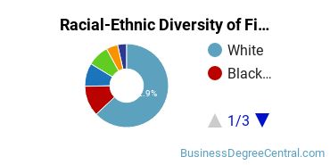 Racial-Ethnic Diversity of Finance Majors at University of North Carolina at Charlotte