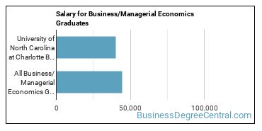 Median earnings by years after graduation for Managerial Economics at University of North Carolina at Charlotte
