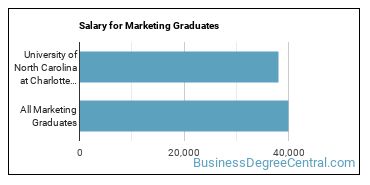 Median earnings by years after graduation for Marketing at University of North Carolina at Charlotte