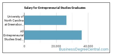 Median earnings by years after graduation for Entrepreneurial Studies at University of North Carolina at Greensboro