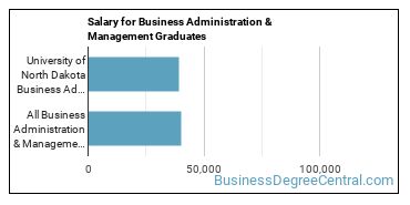 Median earnings by years after graduation for Business Administration & Management at University of North Dakota