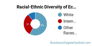 Racial-Ethnic Diversity of Econometrics & Quantitative Economics Majors at University of North Dakota