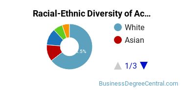 Racial-Ethnic Diversity of Accounting Majors at University of North Florida