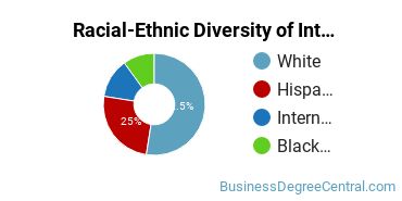 Racial-Ethnic Diversity of International Business/Trade/Commerce Majors at University of North Florida