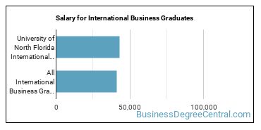 Median earnings by years after graduation for International Business at University of North Florida