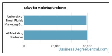 Median earnings by years after graduation for Marketing at University of North Florida