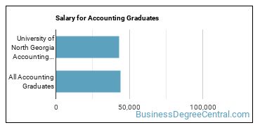 Median earnings by years after graduation for Accounting at University of North Georgia