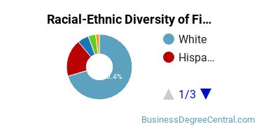 Racial-Ethnic Diversity of Finance Majors at University of North Georgia