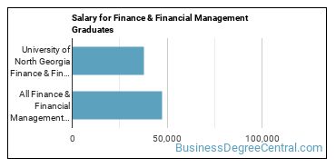Median earnings by years after graduation for Finance & Financial Management at University of North Georgia