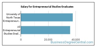 Median earnings by years after graduation for Entrepreneurial Studies at University of North Texas