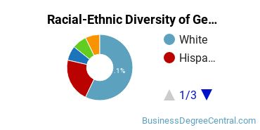 Racial-Ethnic Diversity of General Hospitality Administration/Management Majors at University of North Texas