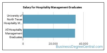 Median earnings by years after graduation for Hospitality Management at University of North Texas