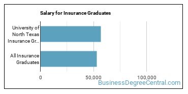 Median earnings by years after graduation for Insurance at University of North Texas