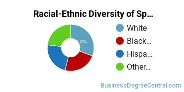 Racial-Ethnic Diversity of Special Products Marketing Operations Majors at University of North Texas