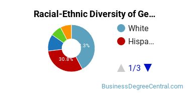 Racial-Ethnic Diversity of General Economics Majors at University of Northern Colorado