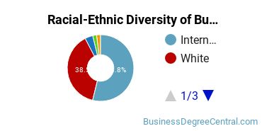 Racial-ethnic diversity of Business Administration & Management majors at University of Northern Iowa