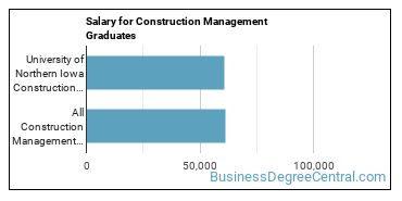 Median earnings by years after graduation for Construction Management at University of Northern Iowa