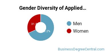 UNI Gender Breakdown of Applied Economics Bachelor's Degree Grads