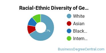 Racial-Ethnic Diversity of General Economics Majors at University of Northern Iowa