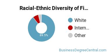 Racial-ethnic diversity of Finance & Financial Management majors at University of Northern Iowa