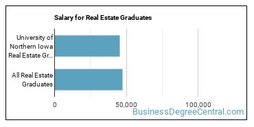 Median earnings by years after graduation for Real Estate at University of Northern Iowa
