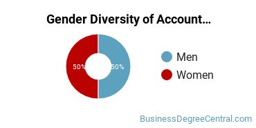 Notre Dame Gender Breakdown of Accounting Bachelor's Degree Grads